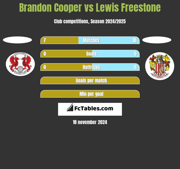 Brandon Cooper vs Lewis Freestone h2h player stats