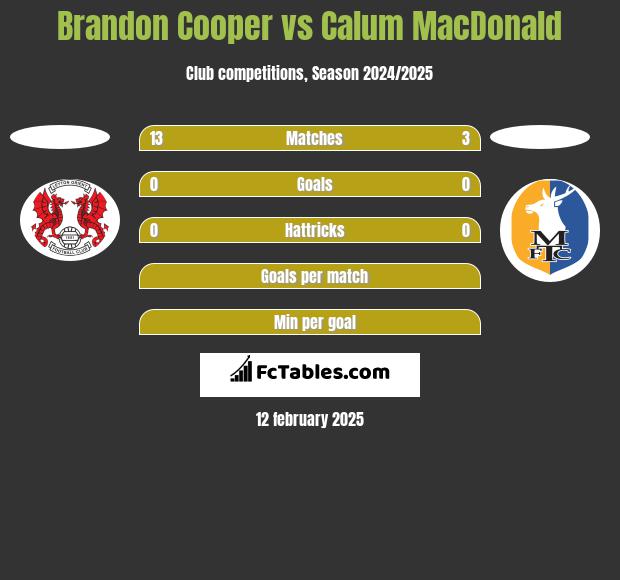 Brandon Cooper vs Calum MacDonald h2h player stats