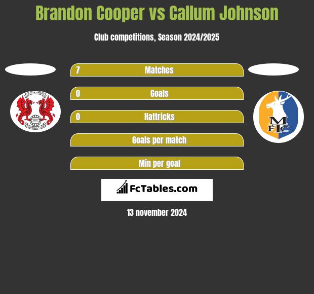 Brandon Cooper vs Callum Johnson h2h player stats