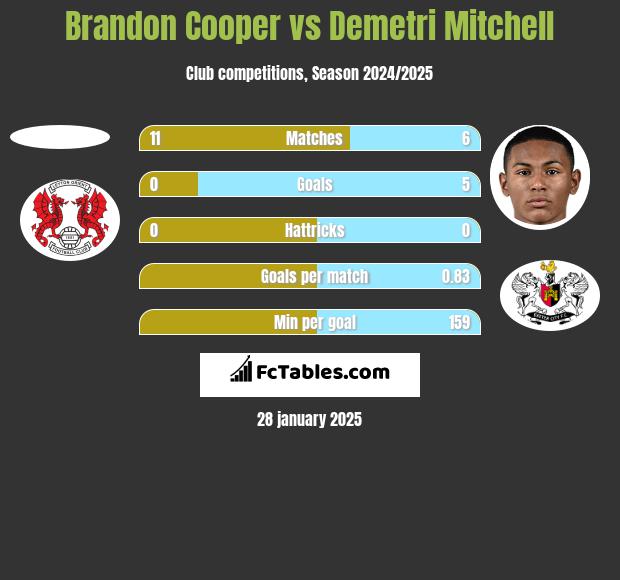 Brandon Cooper vs Demetri Mitchell h2h player stats