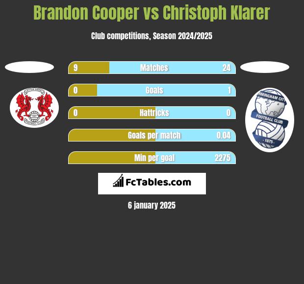 Brandon Cooper vs Christoph Klarer h2h player stats