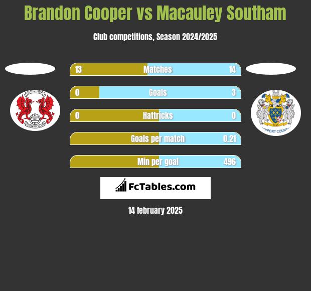 Brandon Cooper vs Macauley Southam h2h player stats