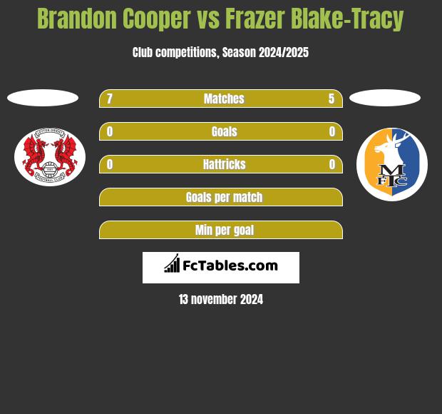 Brandon Cooper vs Frazer Blake-Tracy h2h player stats