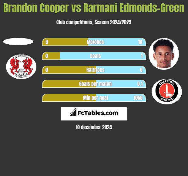 Brandon Cooper vs Rarmani Edmonds-Green h2h player stats