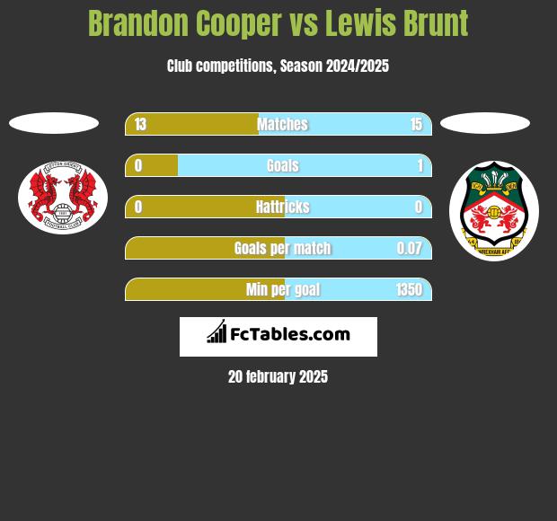 Brandon Cooper vs Lewis Brunt h2h player stats