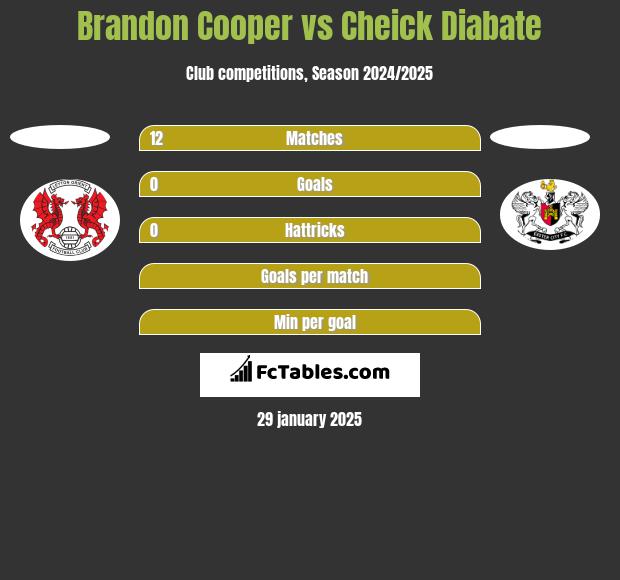 Brandon Cooper vs Cheick Diabate h2h player stats