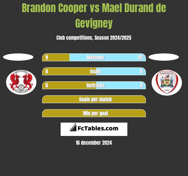 Brandon Cooper vs Mael Durand de Gevigney h2h player stats