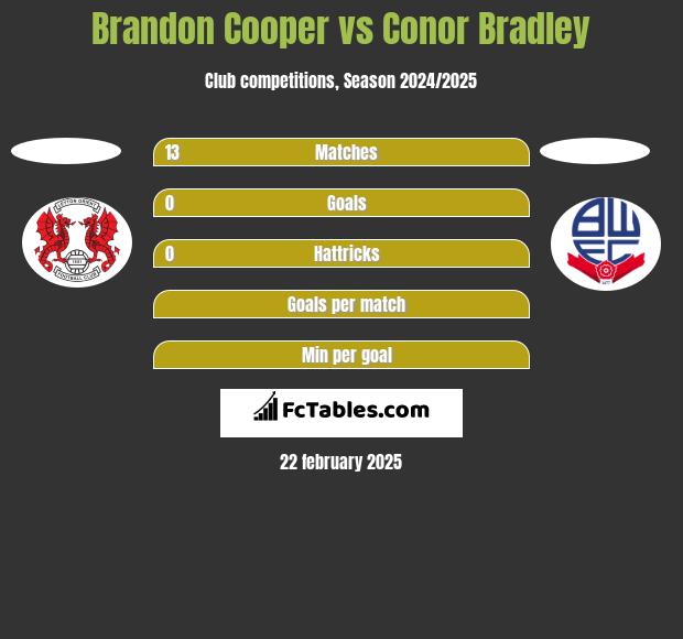 Brandon Cooper vs Conor Bradley h2h player stats