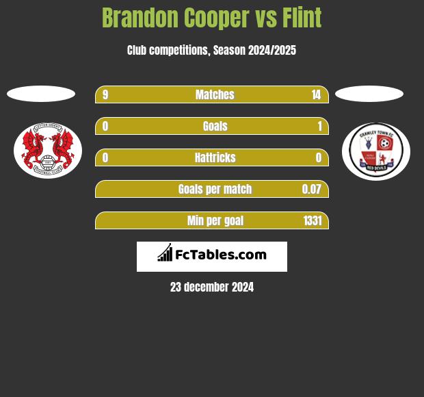 Brandon Cooper vs Flint h2h player stats