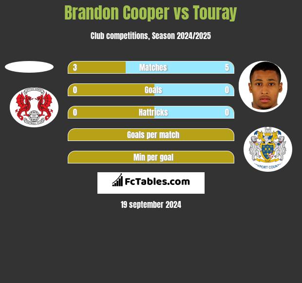 Brandon Cooper vs Touray h2h player stats