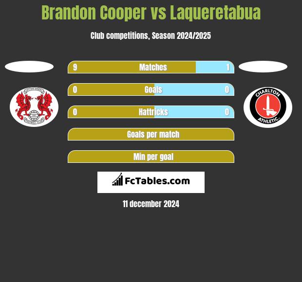 Brandon Cooper vs Laqueretabua h2h player stats