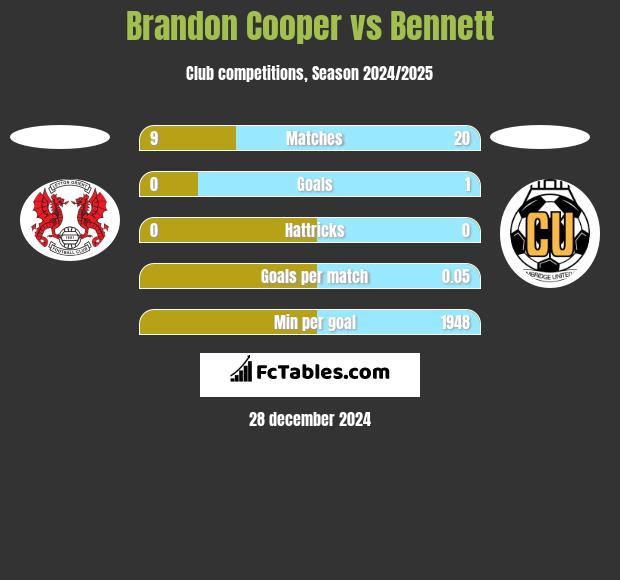 Brandon Cooper vs Bennett h2h player stats