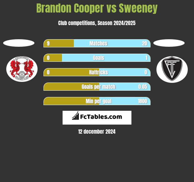 Brandon Cooper vs Sweeney h2h player stats