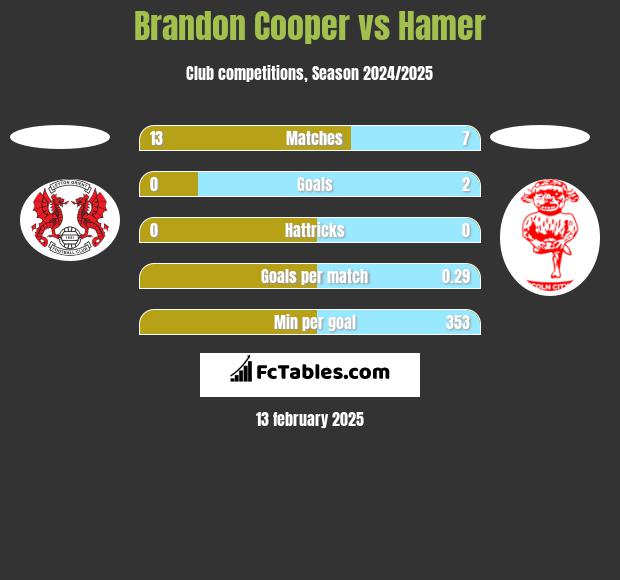 Brandon Cooper vs Hamer h2h player stats