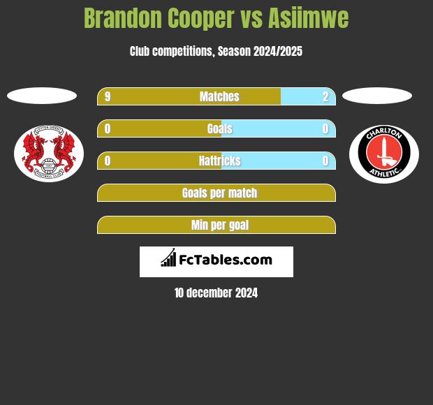 Brandon Cooper vs Asiimwe h2h player stats