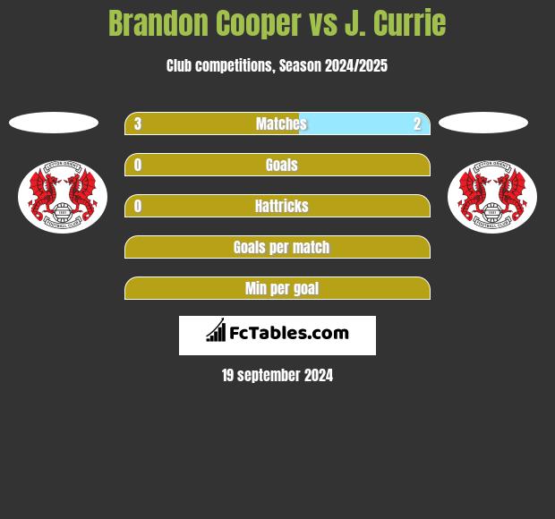 Brandon Cooper vs J. Currie h2h player stats