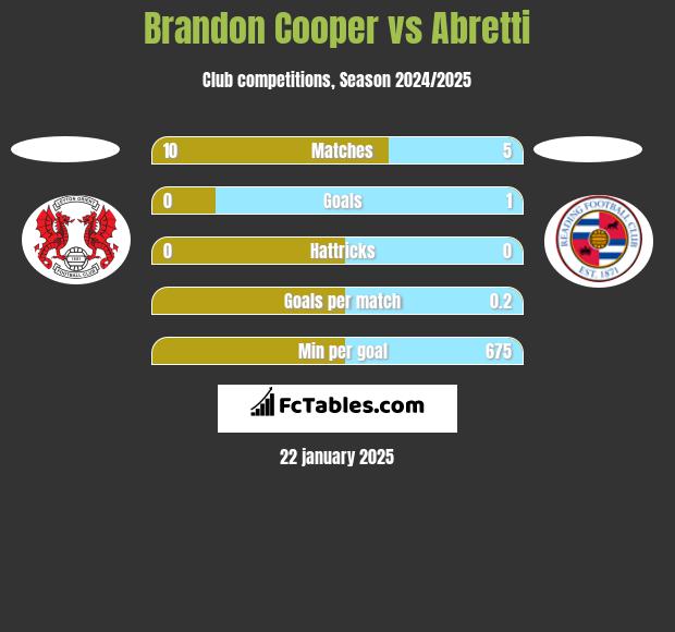 Brandon Cooper vs Abretti h2h player stats