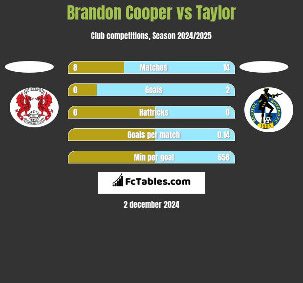 Brandon Cooper vs Taylor h2h player stats