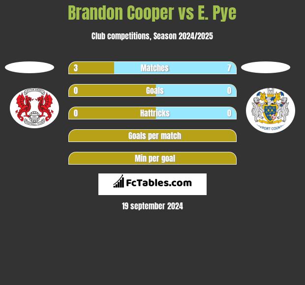 Brandon Cooper vs E. Pye h2h player stats