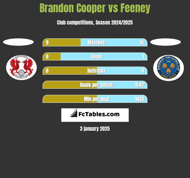 Brandon Cooper vs Feeney h2h player stats