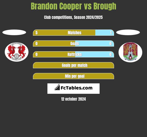 Brandon Cooper vs Brough h2h player stats