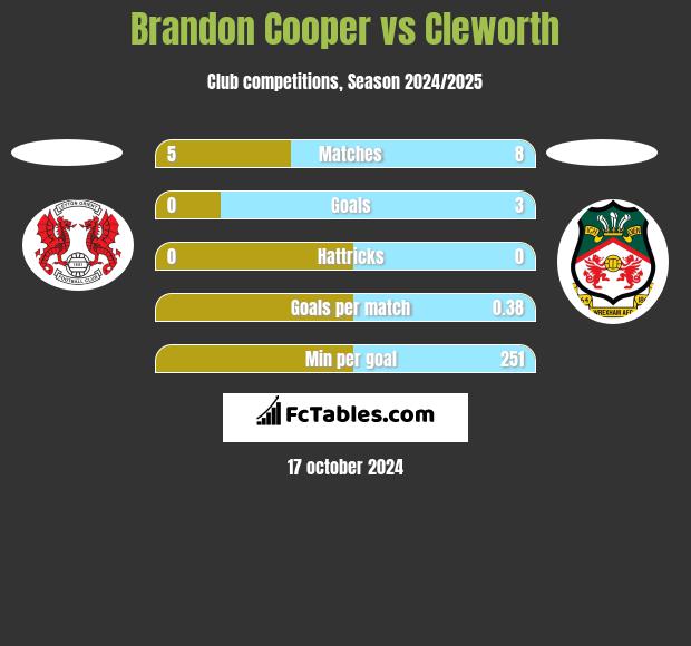 Brandon Cooper vs Cleworth h2h player stats