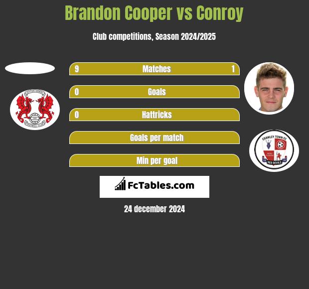 Brandon Cooper vs Conroy h2h player stats