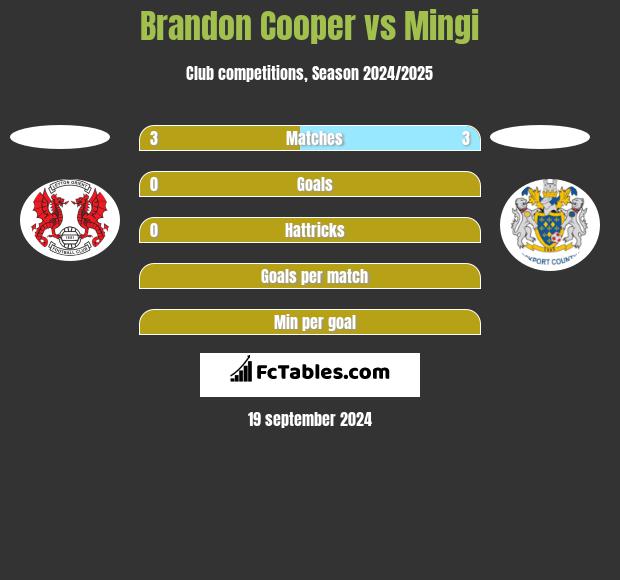 Brandon Cooper vs Mingi h2h player stats