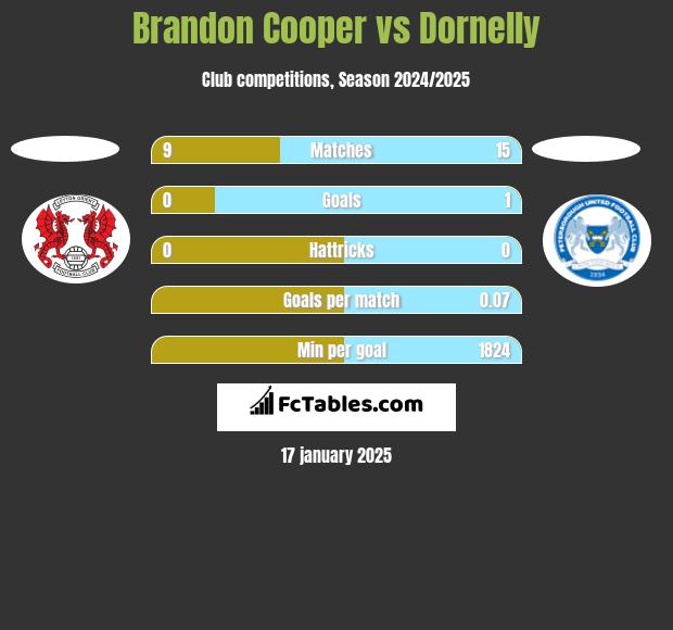 Brandon Cooper vs Dornelly h2h player stats