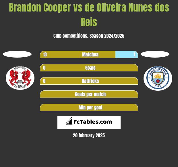 Brandon Cooper vs de Oliveira Nunes dos Reis h2h player stats