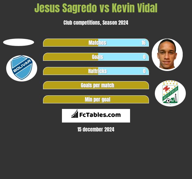 Jesus Sagredo vs Kevin Vidal h2h player stats