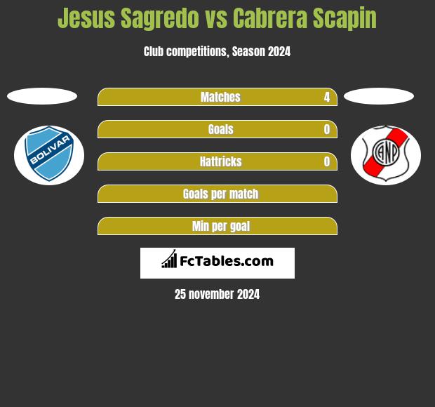 Jesus Sagredo vs Cabrera Scapin h2h player stats