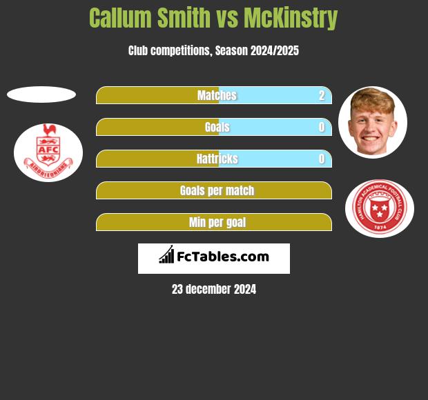 Callum Smith vs McKinstry h2h player stats