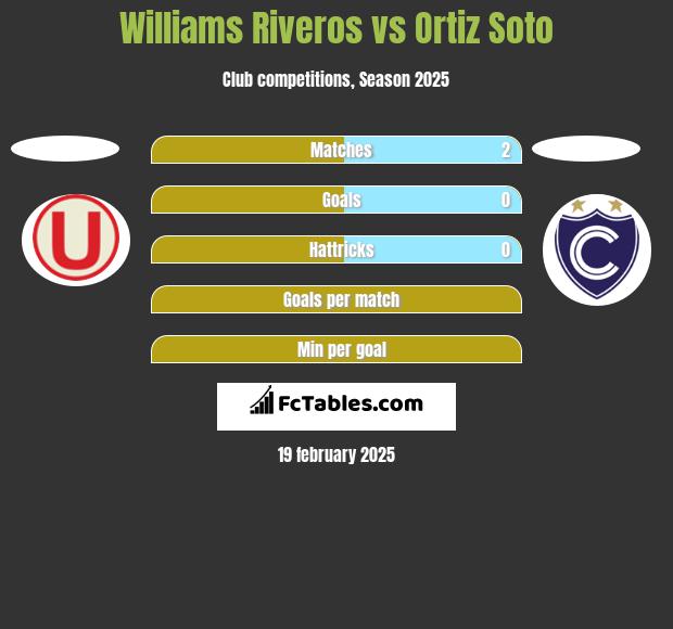 Williams Riveros vs Ortiz Soto h2h player stats