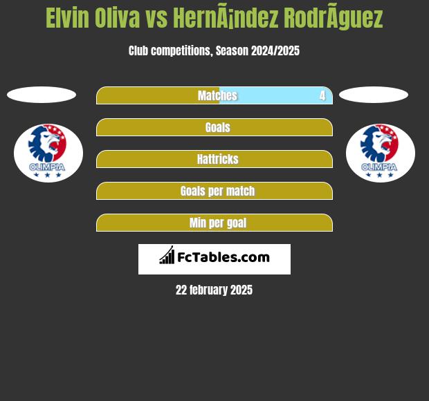 Elvin Oliva vs HernÃ¡ndez RodrÃ­guez h2h player stats