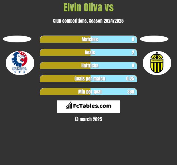 Elvin Oliva vs  h2h player stats