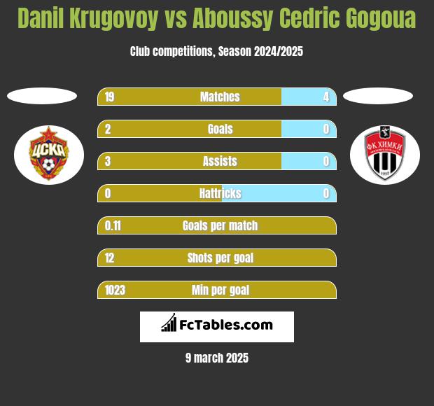 Danil Krugovoy vs Aboussy Cedric Gogoua h2h player stats