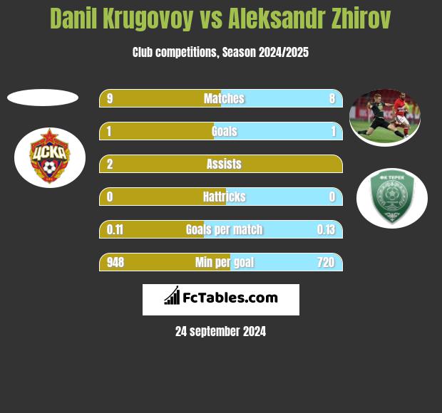 Danil Krugovoy vs Aleksandr Zhirov h2h player stats