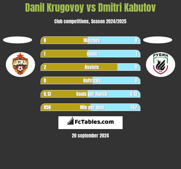 Danil Krugovoy vs Dmitri Kabutov h2h player stats