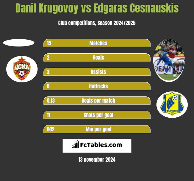 Danil Krugovoy vs Edgaras Cesnauskis h2h player stats