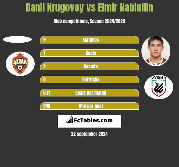 Danil Krugovoy vs Elmir Nabiullin h2h player stats