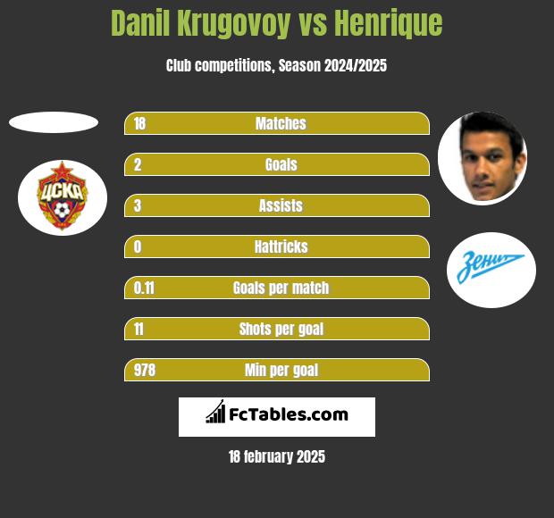 Danil Krugovoy vs Henrique h2h player stats