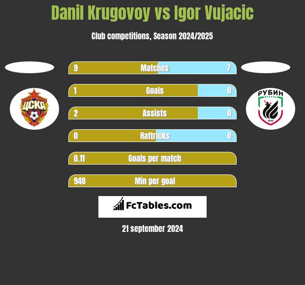 Danil Krugovoy vs Igor Vujacic h2h player stats