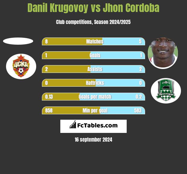 Danil Krugovoy vs Jhon Cordoba h2h player stats