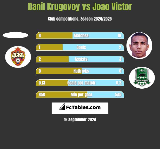 Danil Krugovoy vs Joao Victor h2h player stats