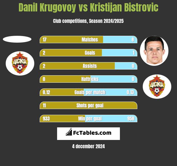 Danil Krugovoy vs Kristijan Bistrovic h2h player stats