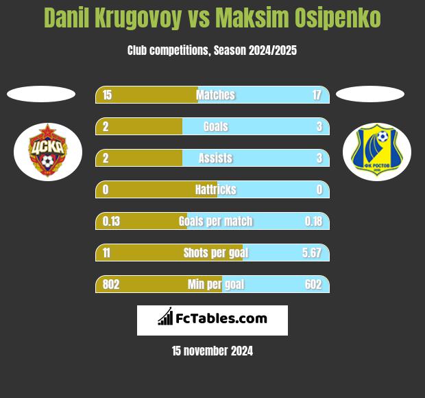 Danil Krugovoy vs Maksim Osipenko h2h player stats