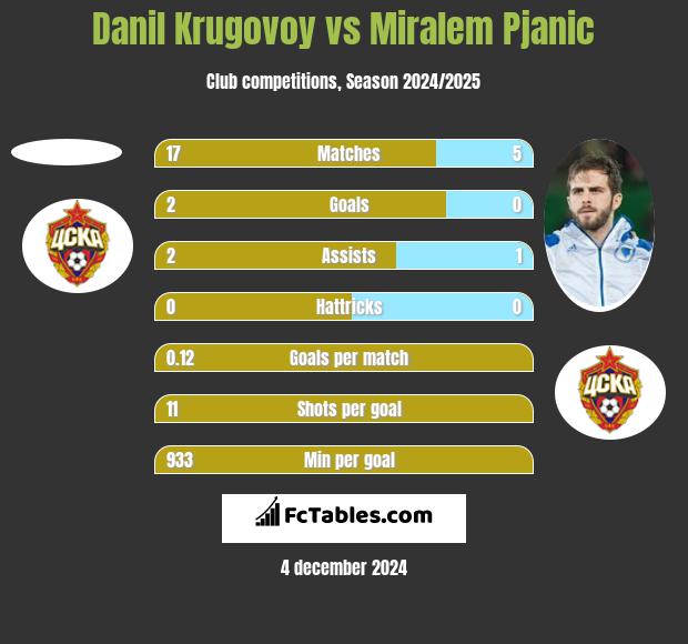 Danil Krugovoy vs Miralem Pjanić h2h player stats