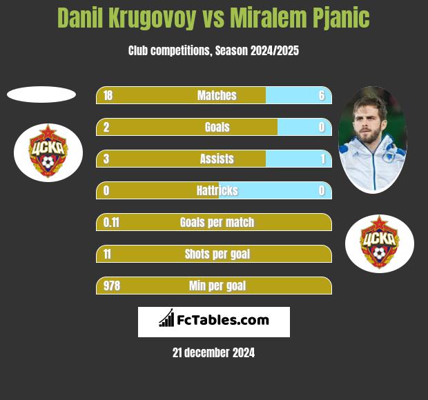 Danil Krugovoy vs Miralem Pjanic h2h player stats