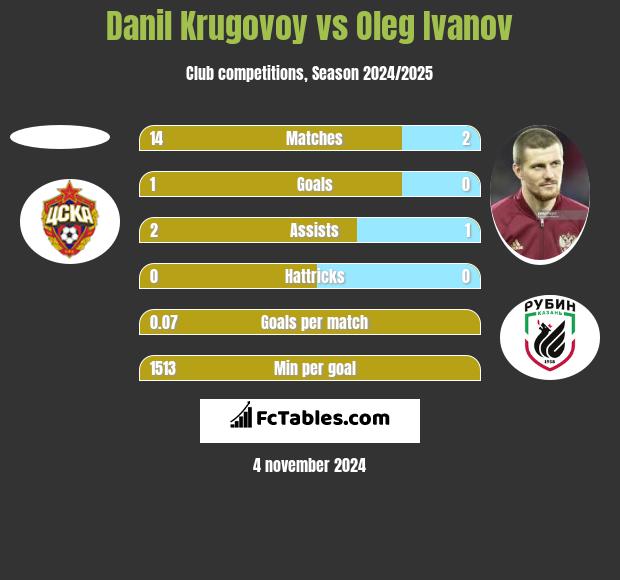 Danil Krugovoy vs Oleg Ivanov h2h player stats